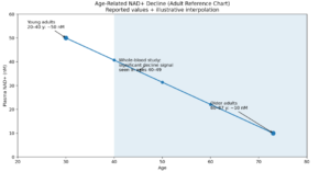 年齢別NAD＋減少グラフ