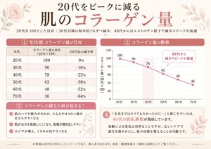 年齢別コラーゲン減少率